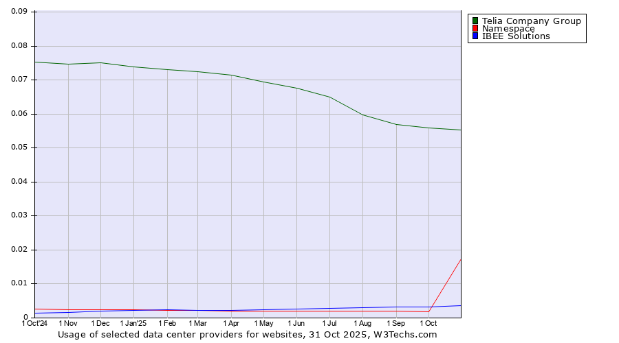 Historical trends in the usage of Telia Company Group vs. IBEE Solutions vs. Namespace