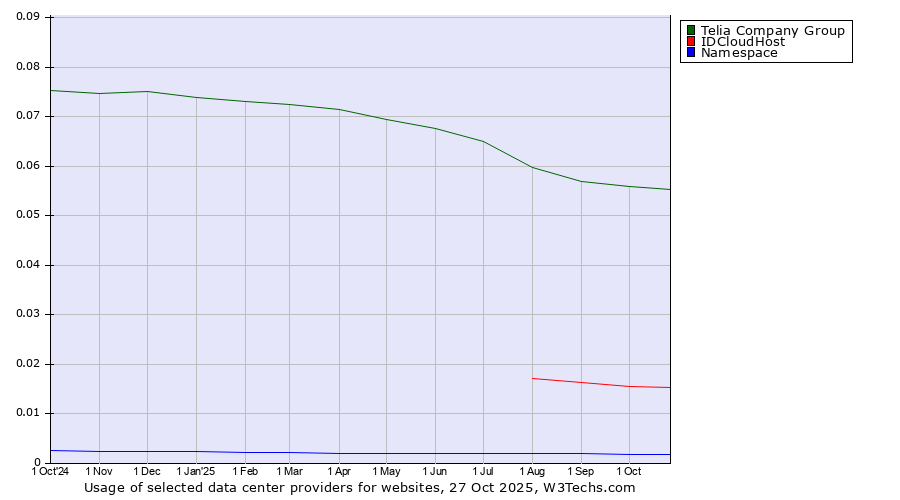 Historical trends in the usage of Telia Company Group vs. IDCloudHost vs. Namespace