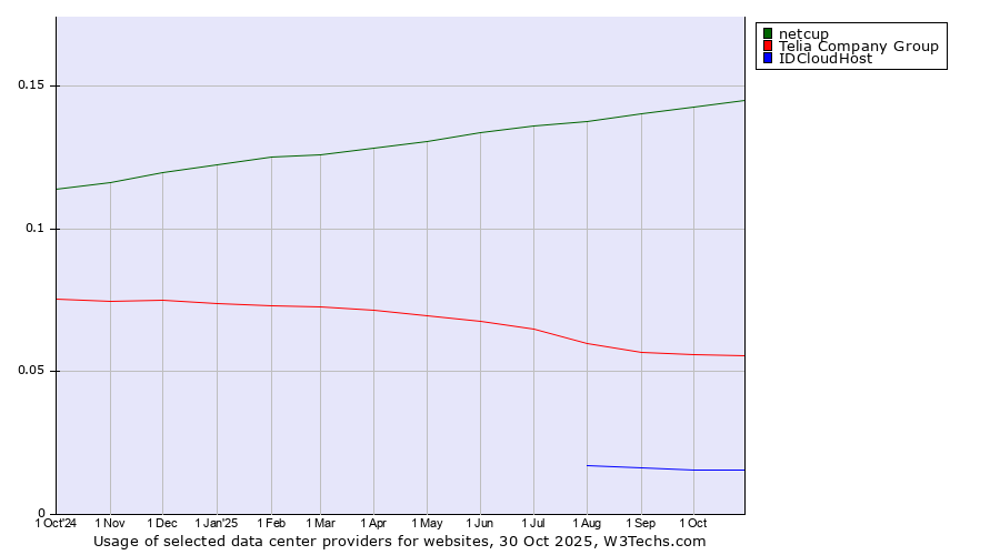 Historical trends in the usage of netcup vs. Telia Company Group vs. IDCloudHost
