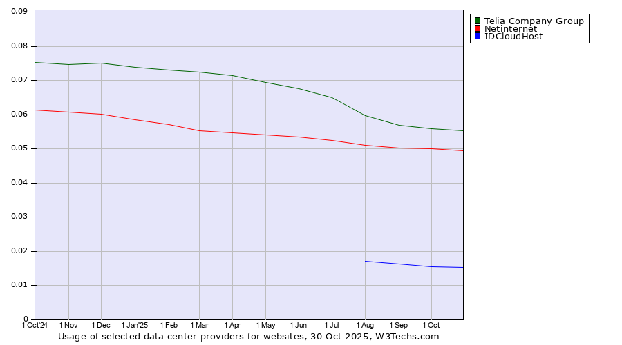 Historical trends in the usage of Telia Company Group vs. Netinternet vs. IDCloudHost