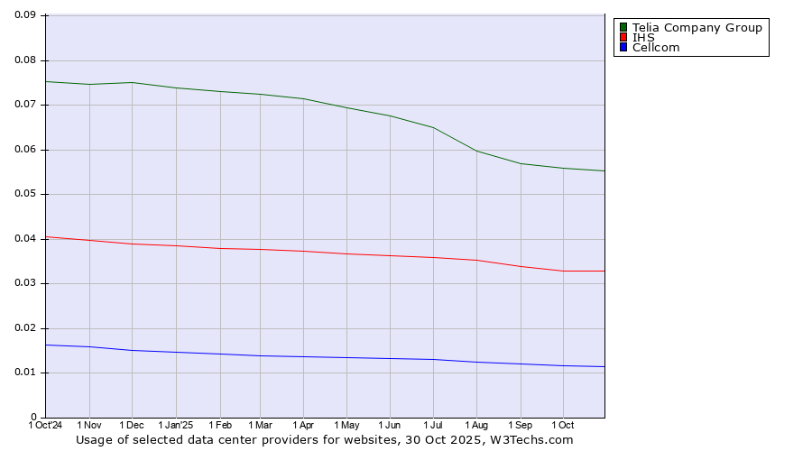 Historical trends in the usage of Telia Company Group vs. IHS vs. Cellcom