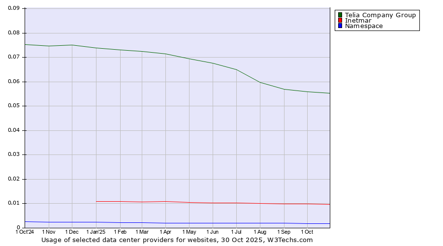 Historical trends in the usage of Telia Company Group vs. Inetmar vs. Namespace