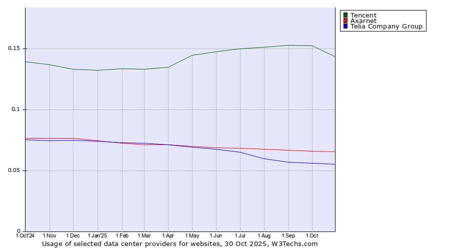 Historical trends in the usage of Tencent vs. Axarnet vs. Telia Company Group