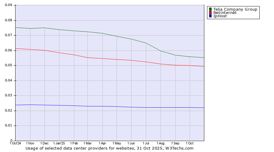 Historical trends in the usage of Telia Company Group vs. Netinternet vs. IpHost