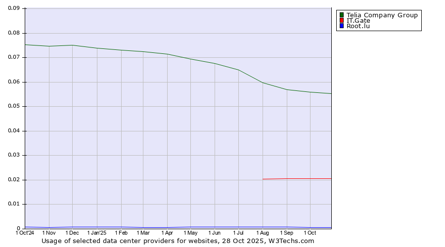 Historical trends in the usage of Telia Company Group vs. IT.Gate vs. Root.lu