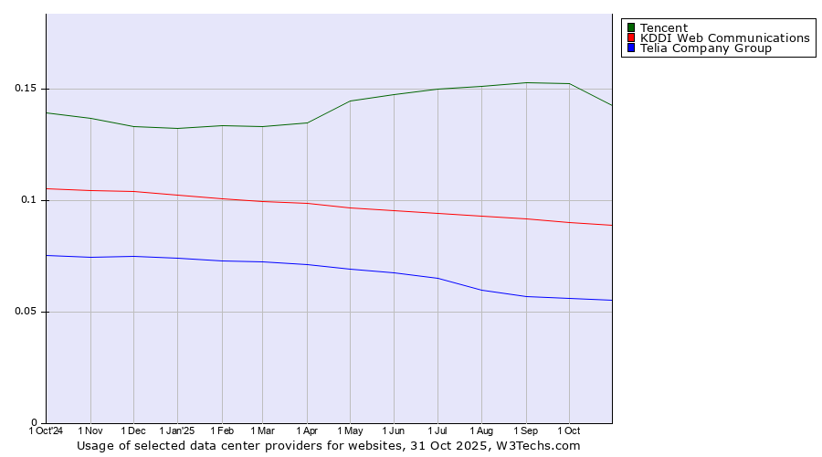 Historical trends in the usage of Tencent vs. KDDI Web Communications vs. Telia Company Group