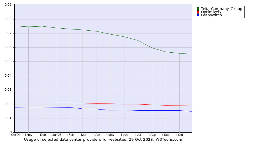 Historical trends in the usage of Telia Company Group vs. Optimizely vs. Leapswitch
