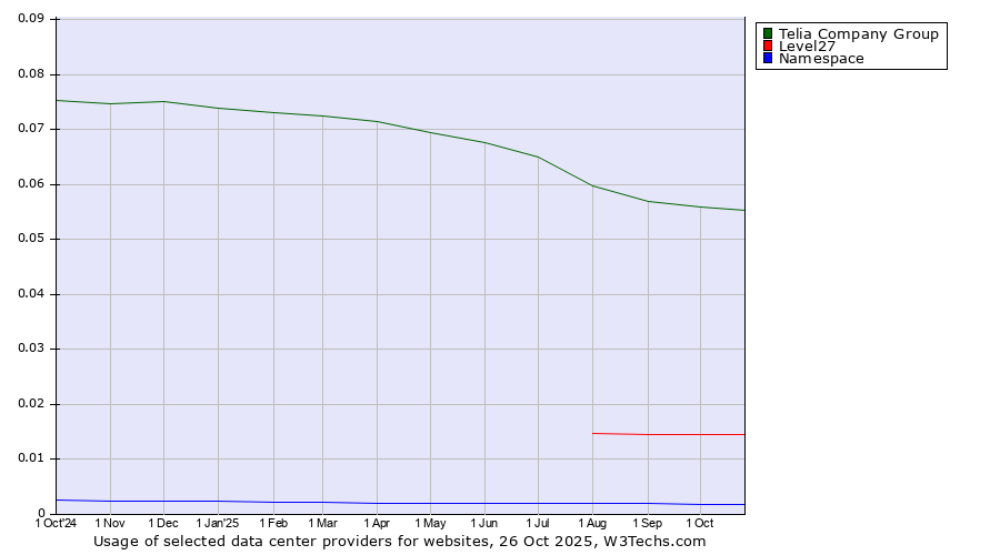 Historical trends in the usage of Telia Company Group vs. Level27 vs. Namespace