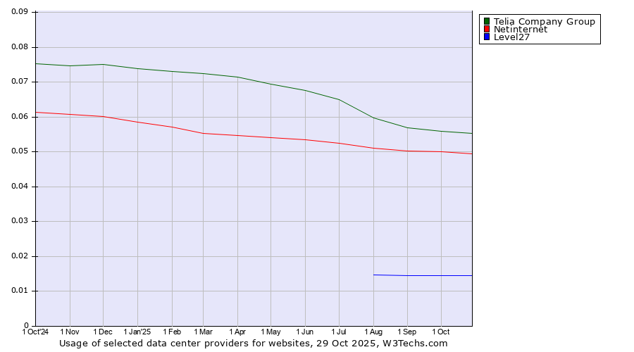 Historical trends in the usage of Telia Company Group vs. Netinternet vs. Level27