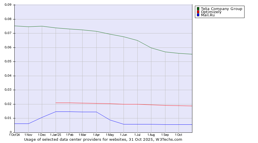 Historical trends in the usage of Telia Company Group vs. Optimizely vs. Mail.Ru