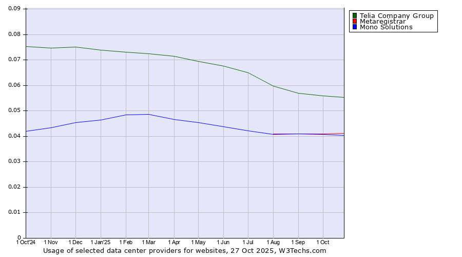 Historical trends in the usage of Telia Company Group vs. Metaregistrar vs. Mono Solutions