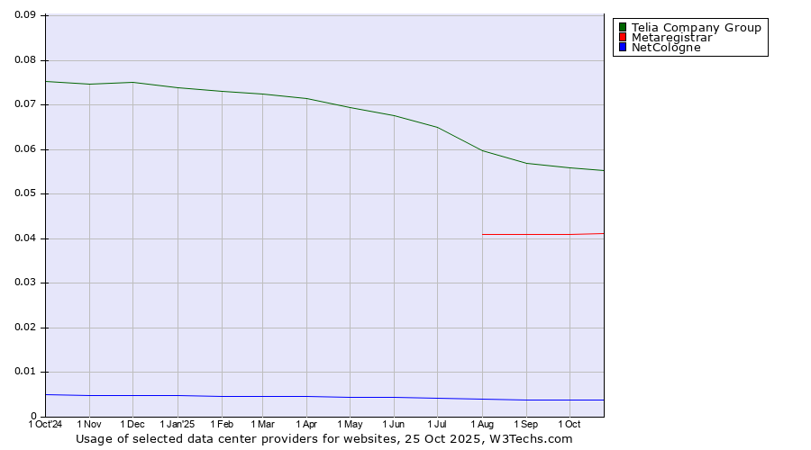 Historical trends in the usage of Telia Company Group vs. Metaregistrar vs. NetCologne