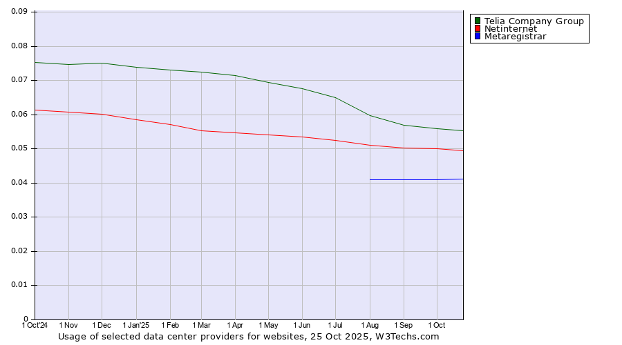Historical trends in the usage of Telia Company Group vs. Netinternet vs. Metaregistrar