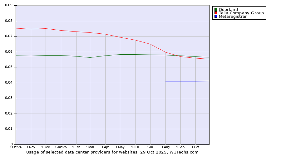 Historical trends in the usage of Oderland vs. Telia Company Group vs. Metaregistrar