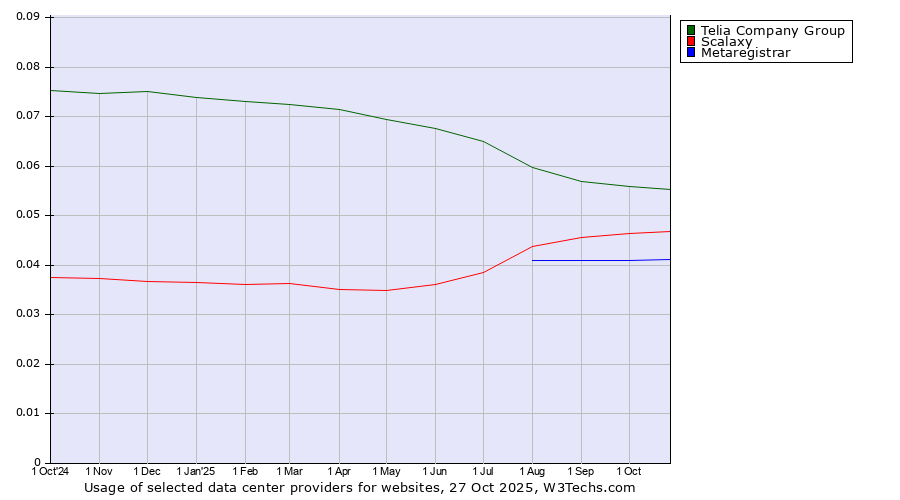 Historical trends in the usage of Telia Company Group vs. Scalaxy vs. Metaregistrar