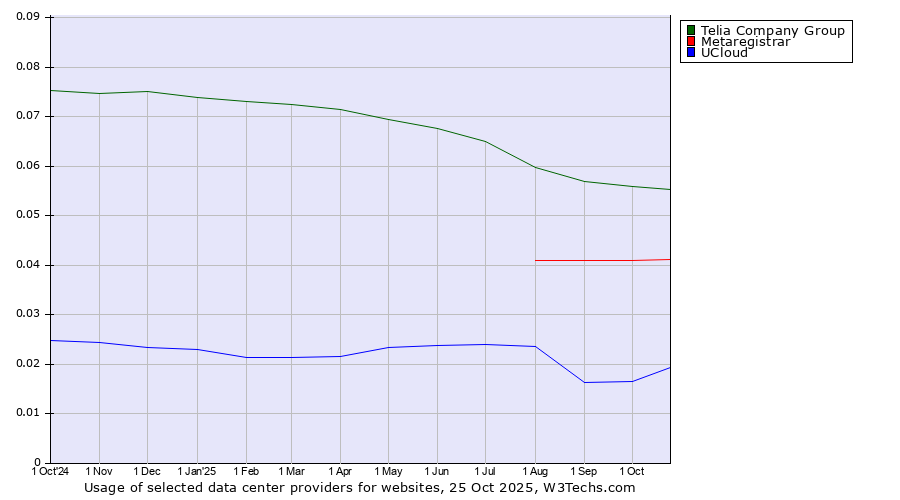 Historical trends in the usage of Telia Company Group vs. Metaregistrar vs. UCloud