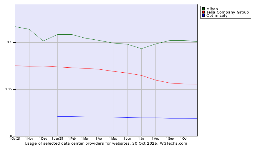 Historical trends in the usage of Mihan vs. Telia Company Group vs. Optimizely