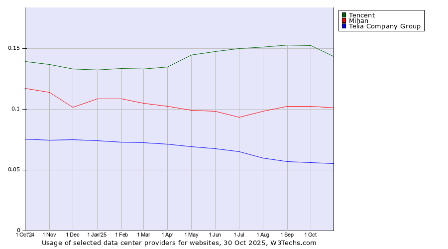Historical trends in the usage of Tencent vs. Mihan vs. Telia Company Group