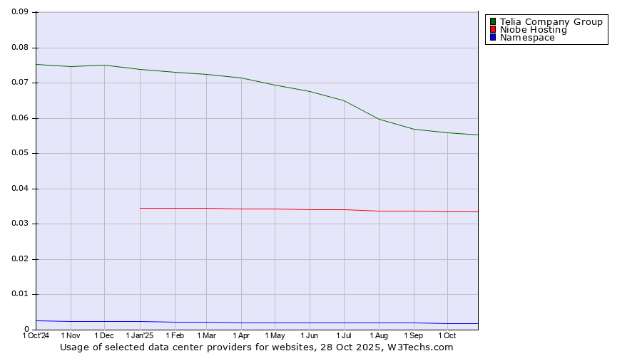 Historical trends in the usage of Telia Company Group vs. Niobe Hosting vs. Namespace