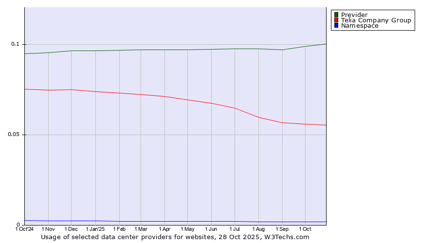 Historical trends in the usage of Previder vs. Telia Company Group vs. Namespace