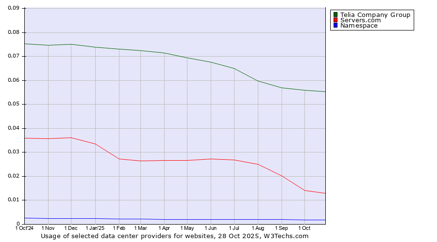Historical trends in the usage of Telia Company Group vs. Servers.com vs. Namespace