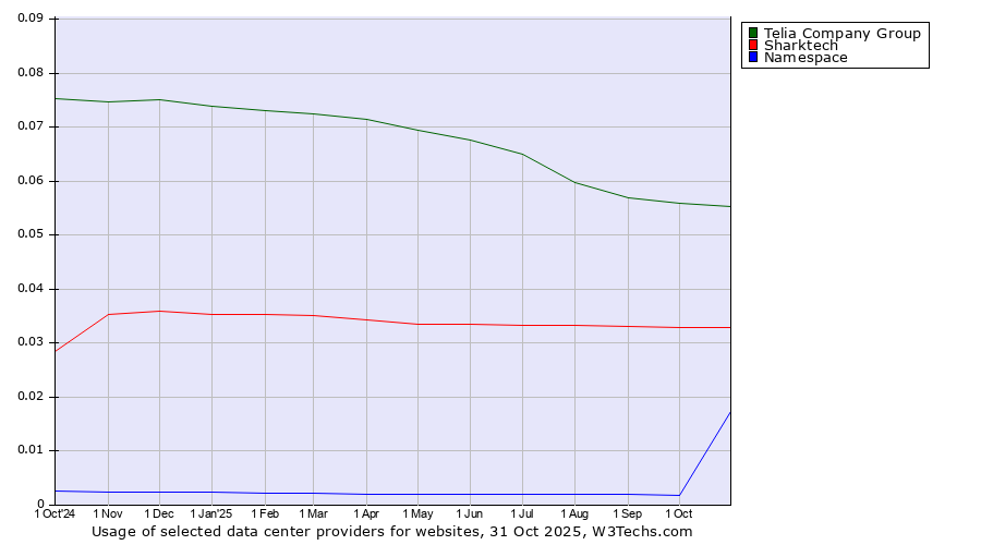Historical trends in the usage of Telia Company Group vs. Sharktech vs. Namespace