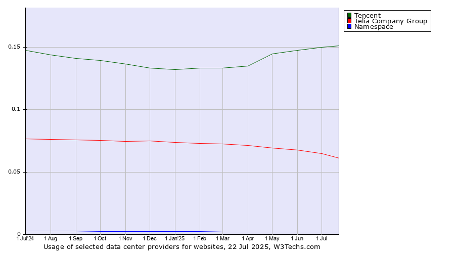 Historical trends in the usage of Tencent vs. Telia Company Group vs. Namespace