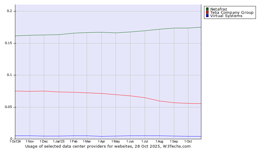 Historical trends in the usage of Netafraz vs. Telia Company Group vs. Virtual Systems