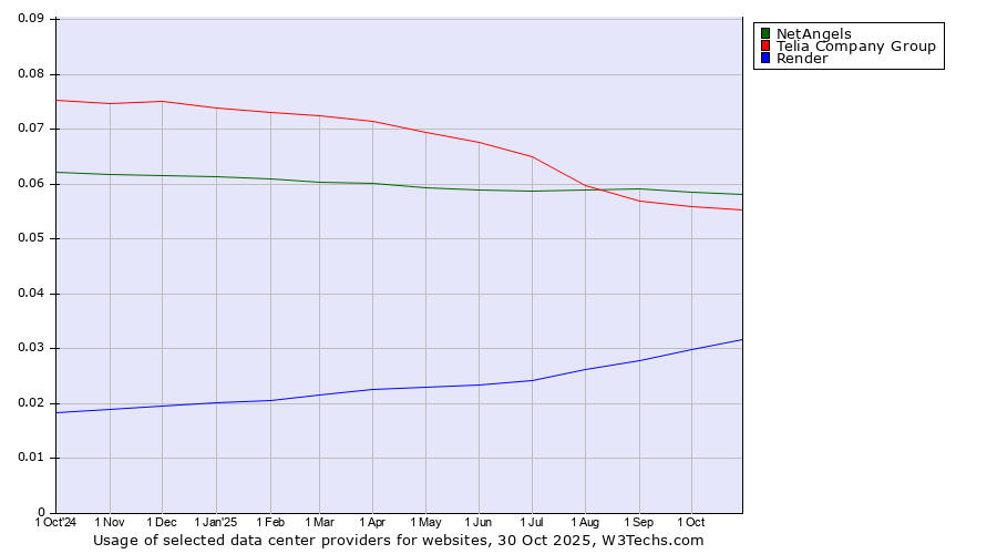 Historical trends in the usage of NetAngels vs. Telia Company Group vs. Render
