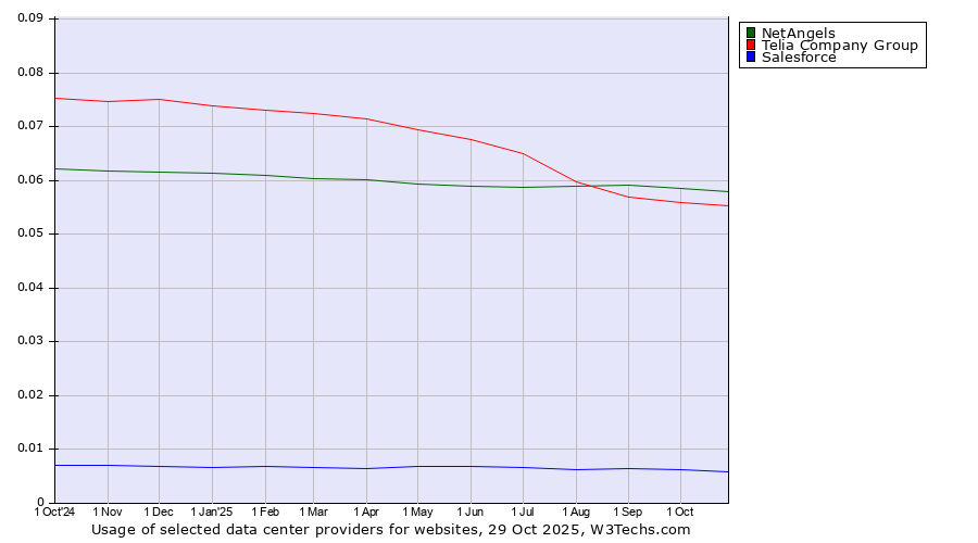 Historical trends in the usage of NetAngels vs. Telia Company Group vs. Salesforce