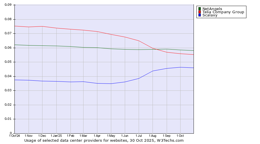 Historical trends in the usage of NetAngels vs. Telia Company Group vs. Scalaxy