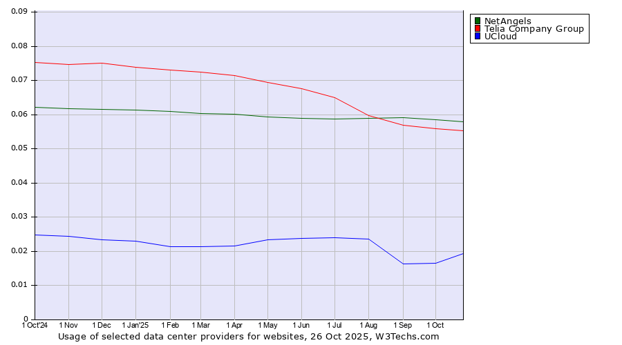 Historical trends in the usage of NetAngels vs. Telia Company Group vs. UCloud