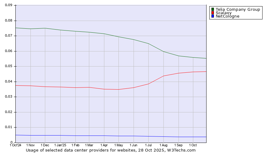 Historical trends in the usage of Telia Company Group vs. Scalaxy vs. NetCologne