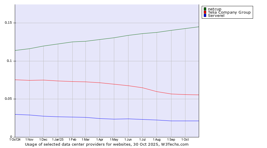 Historical trends in the usage of netcup vs. Telia Company Group vs. Serverel