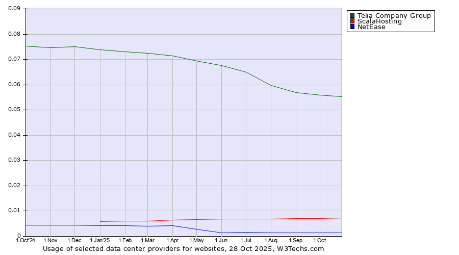 Historical trends in the usage of Telia Company Group vs. ScalaHosting vs. NetEase