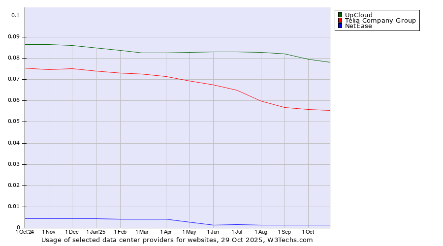 Historical trends in the usage of UpCloud vs. Telia Company Group vs. NetEase