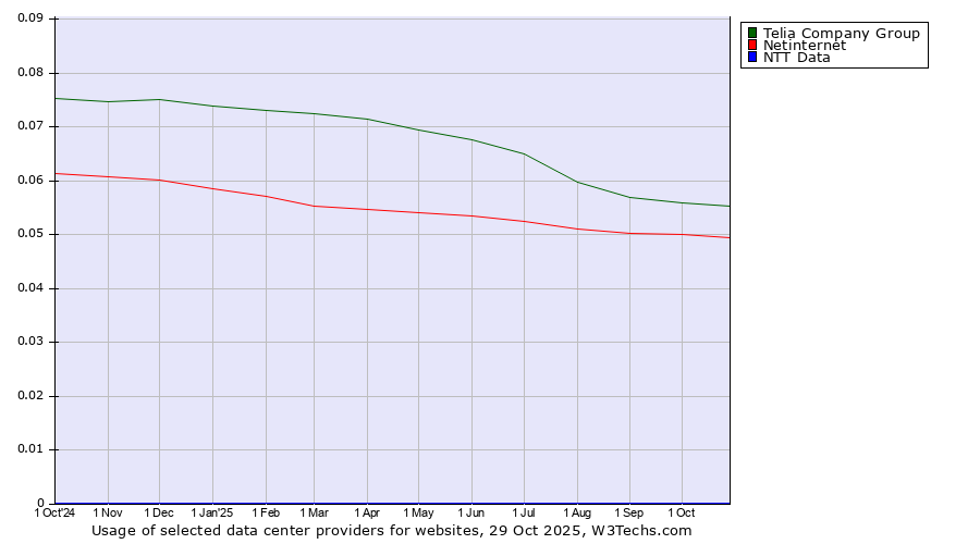 Historical trends in the usage of Telia Company Group vs. Netinternet vs. NTT Data