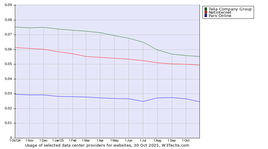 Historical trends in the usage of Telia Company Group vs. Netinternet vs. Pars Online