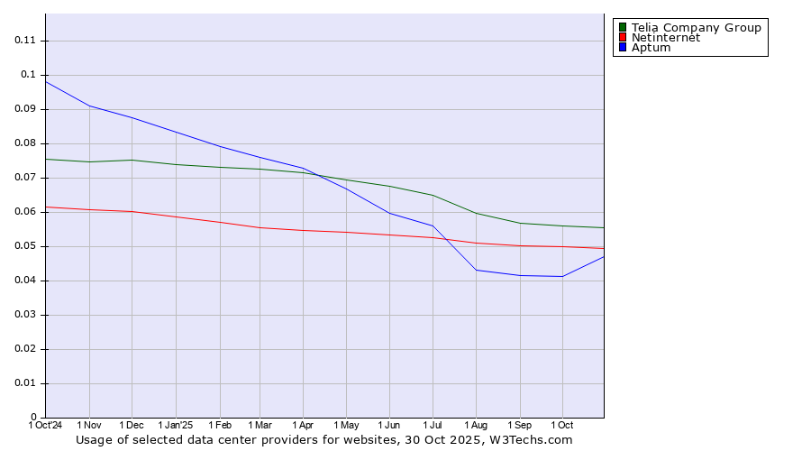 Historical trends in the usage of Telia Company Group vs. Netinternet vs. Aptum