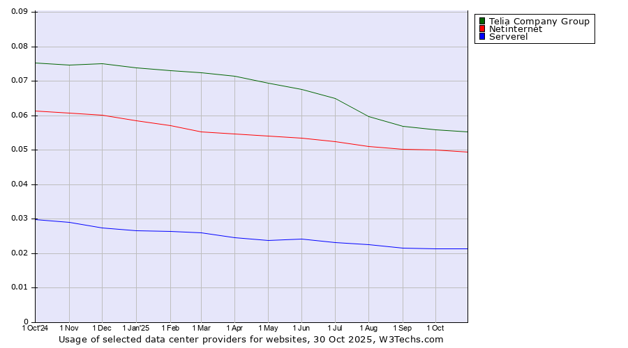 Historical trends in the usage of Telia Company Group vs. Netinternet vs. Serverel