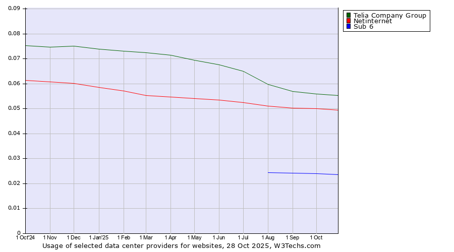 Historical trends in the usage of Telia Company Group vs. Netinternet vs. Sub 6