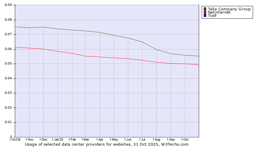 Historical trends in the usage of Telia Company Group vs. Netinternet vs. Tcell
