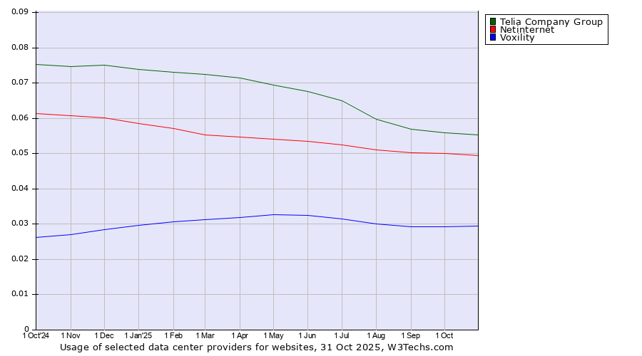 Historical trends in the usage of Telia Company Group vs. Netinternet vs. Voxility