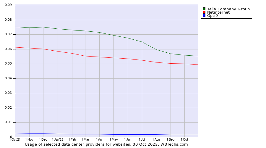 Historical trends in the usage of Telia Company Group vs. Netinternet vs. Opti9
