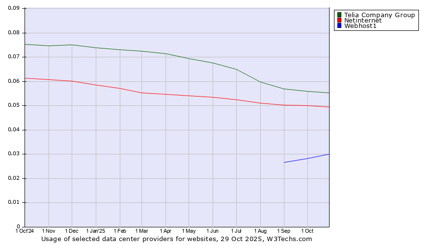 Historical trends in the usage of Telia Company Group vs. Netinternet vs. Webhost1