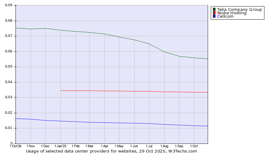 Historical trends in the usage of Telia Company Group vs. Niobe Hosting vs. Cellcom