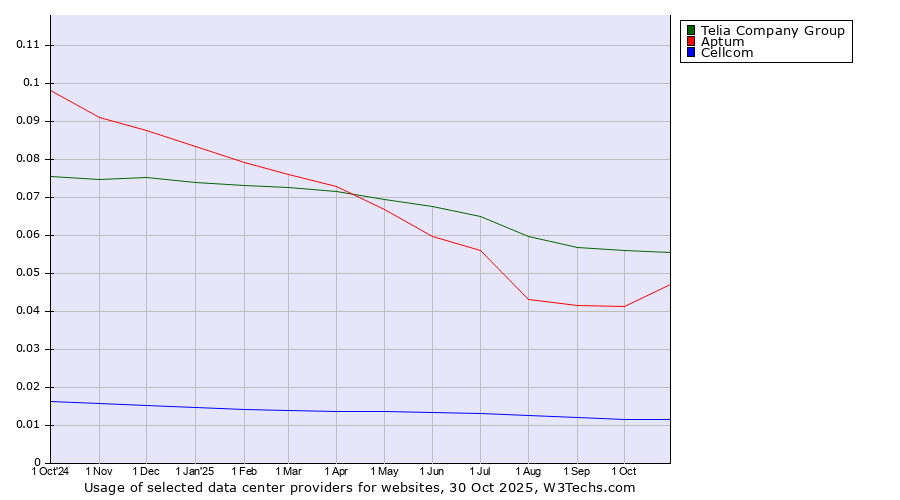 Historical trends in the usage of Telia Company Group vs. Aptum vs. Cellcom