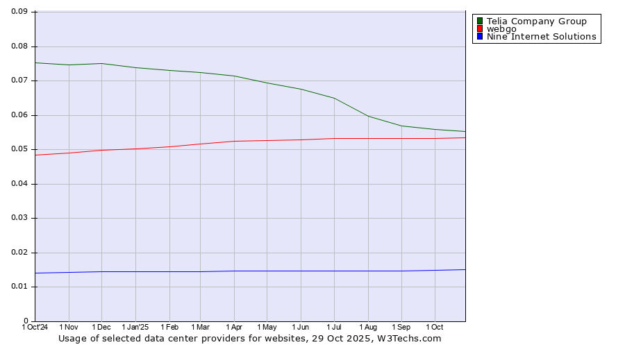 Historical trends in the usage of Telia Company Group vs. webgo vs. Nine Internet Solutions