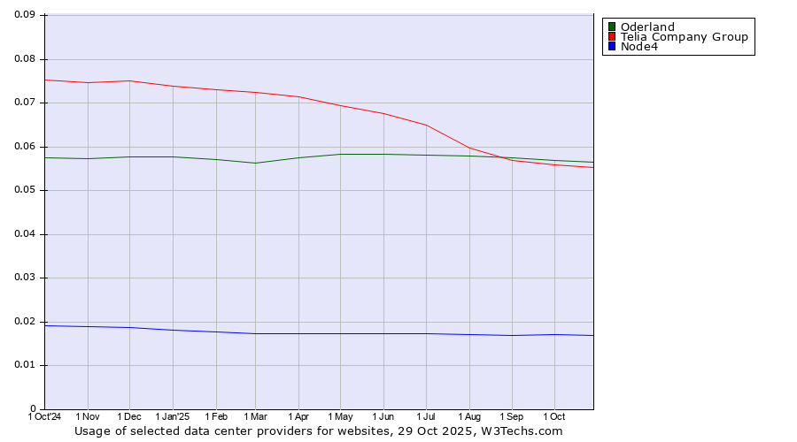 Historical trends in the usage of Oderland vs. Telia Company Group vs. Node4