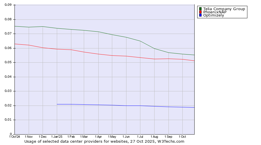 Historical trends in the usage of Telia Company Group vs. PhoenixNAP vs. Optimizely